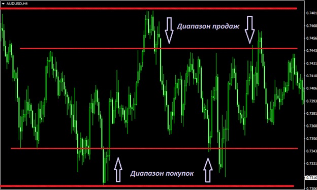 Метод усреднения: как это работает
