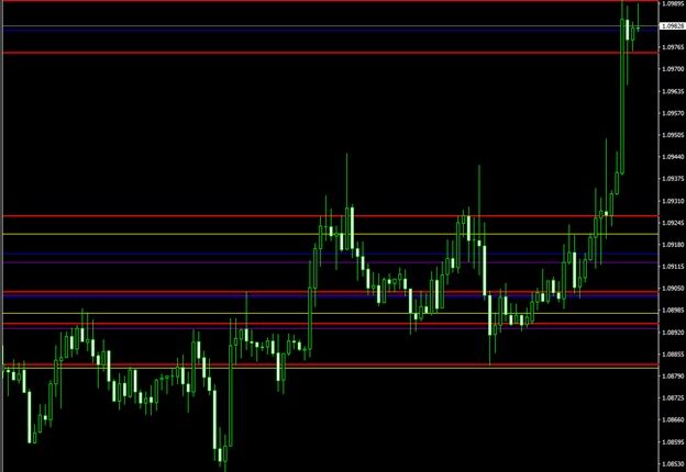 уровни поддержки и сопротивления