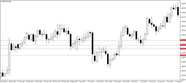 что собой представляют уровни поддержки и сопротивления