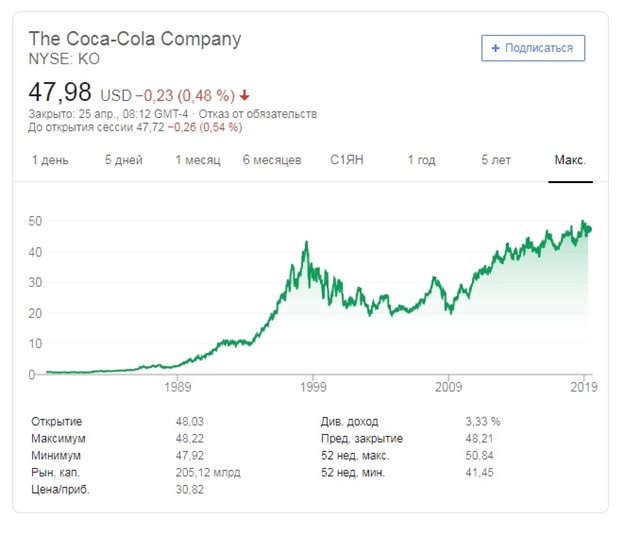 Акции Coca-Cola: известны благодаря напитку для утоления жажды