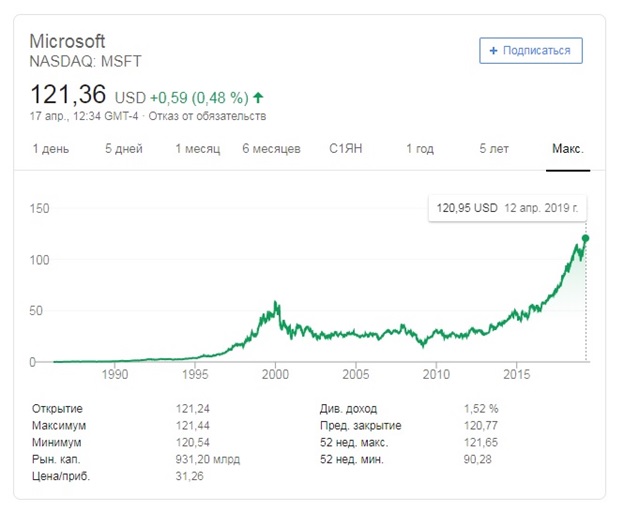 акции Microsoft котировки