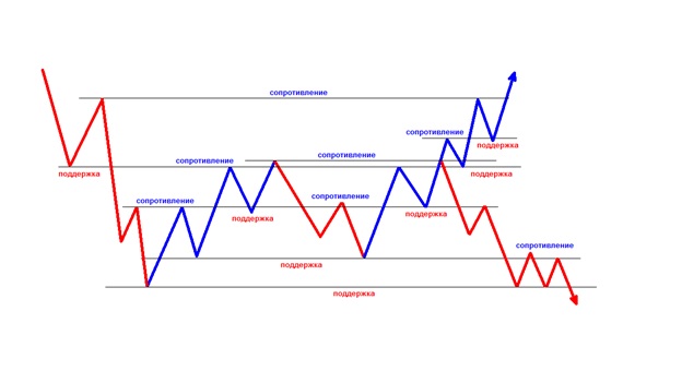 Но в общем, трендовые линии существенно упрощают торговлю