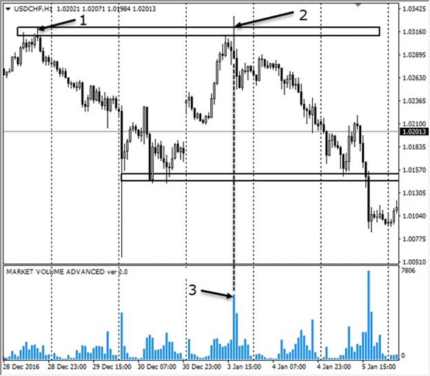 точки входа в рынок применение индикатора объема 