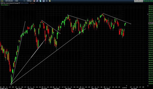 Что дают трендовые линии торговцу? 