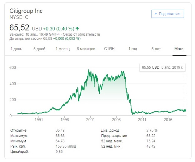 акции сitigroup котировки