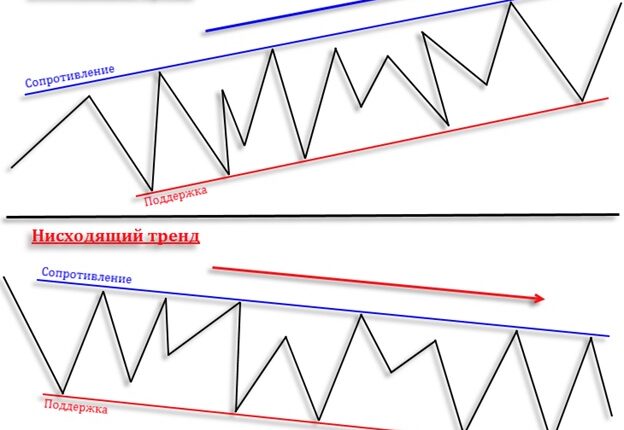 точки входа в рынок и их поиски