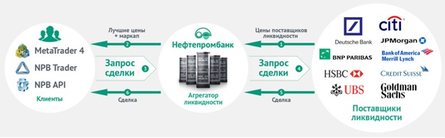 Ликвидность Форекс: какой она бывает?
