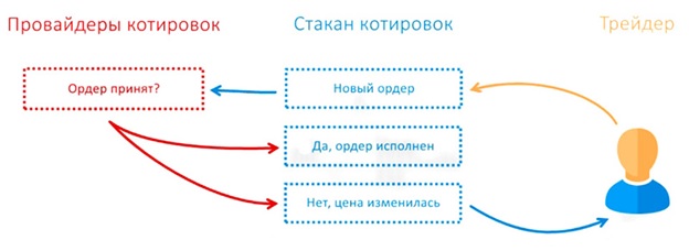 Такое понятие как ликвидность Форекс означает, в первую очередь, способность актива быть быстро проданным по цене, максимально близкой к рыночной. 