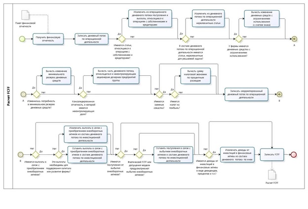 Такая величина как свободный денежный поток дает возможность лучше понять реальное положение дел на предприятии по сравнению даже с прибылью. 