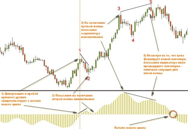 волновой анализ на графике