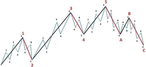 волновой анализ 6 настроений рынка