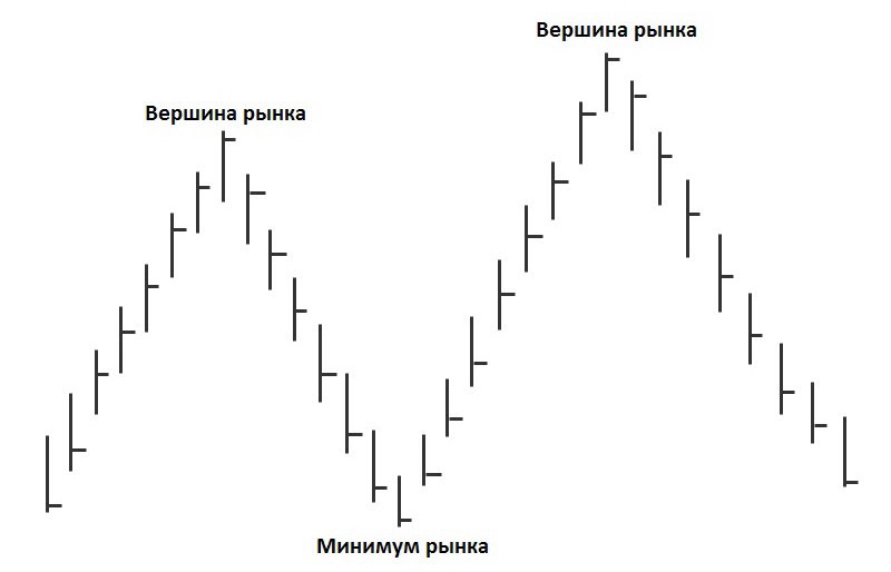 безубыточные стратегии минимум и вершина рынка