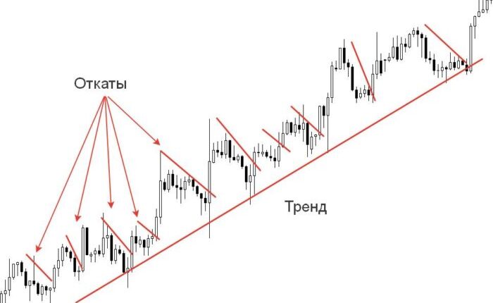 коррекция откат на восходящем тренде