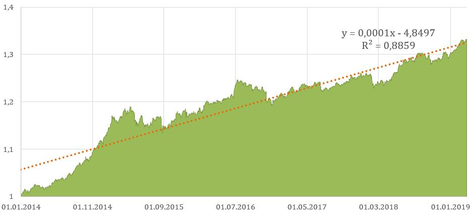 консервативная торговля пример на графике формула 