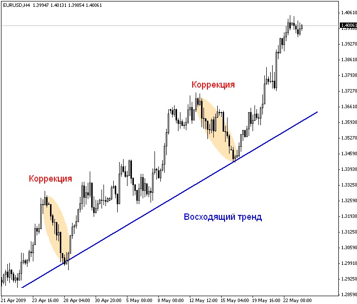 коррекция на графике