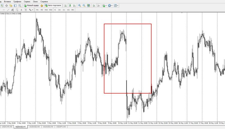 гэп на форекс причины возникновения