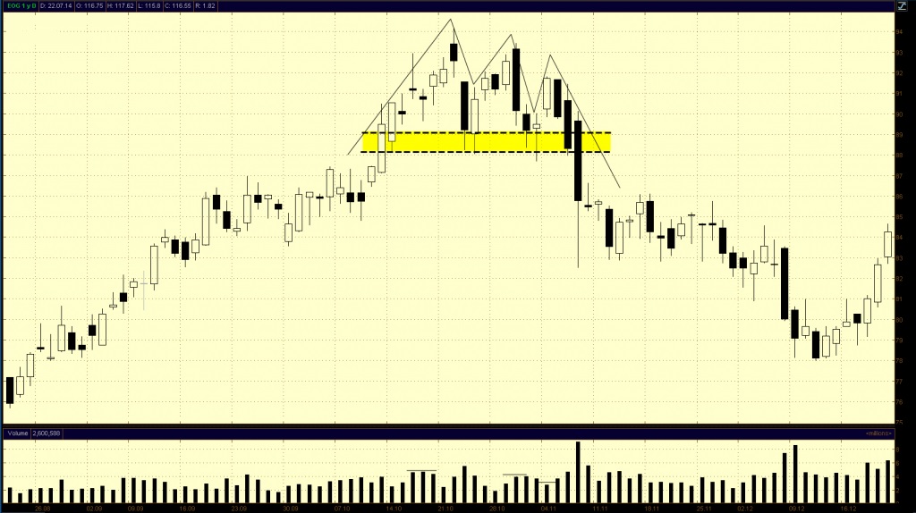 тройная вершина на графике 