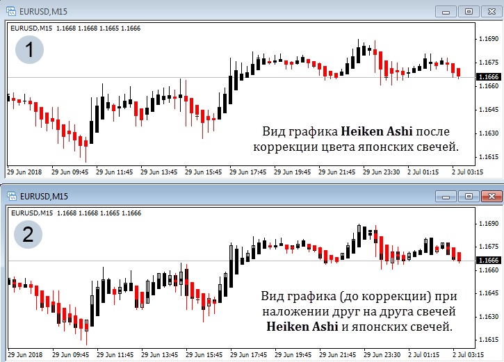 индикатор heiken ashi вид графика