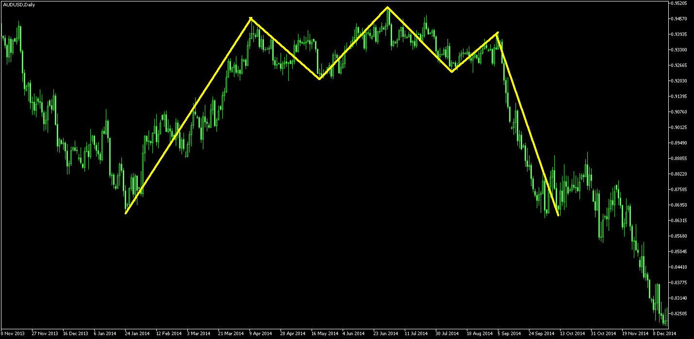 графический паттерн голова и плечи 