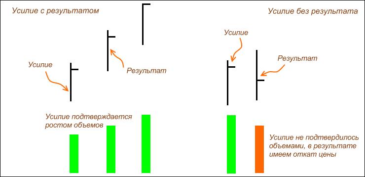 что такое vsa-анализ 