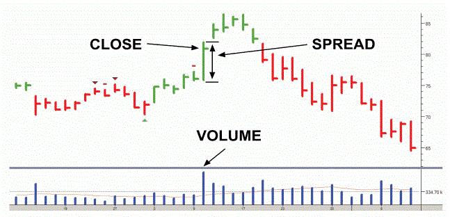 как делать vsa-анализ