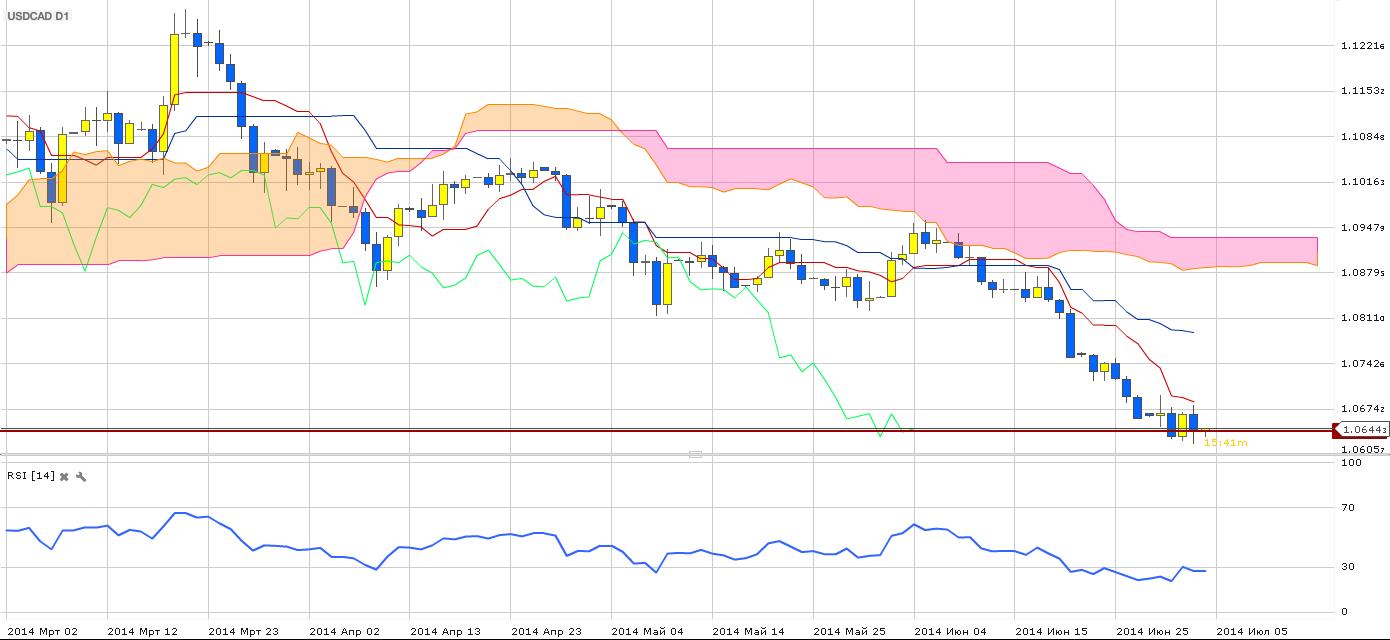ишимоку индикатор ишимоку на графике