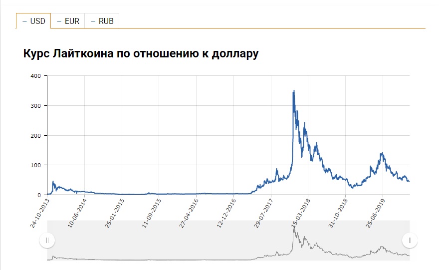 litecoin litecoin график