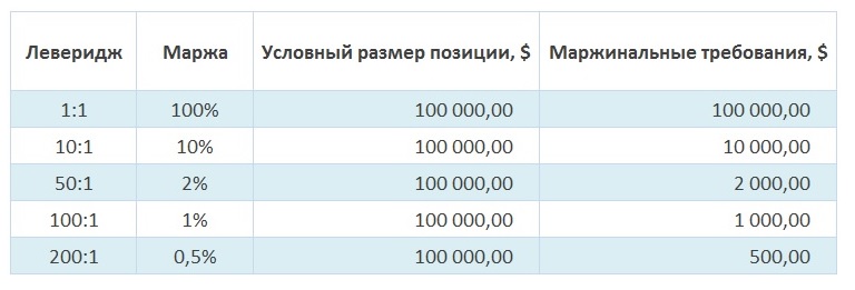 математика в трейдинге маржа и леверидж