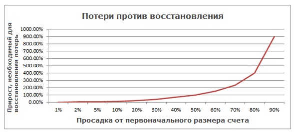 потери против восстановления