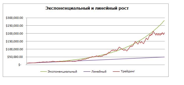 рост капитала в трейдинге