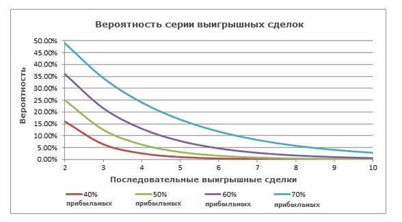 вероятность серии выигранных сделок форекс