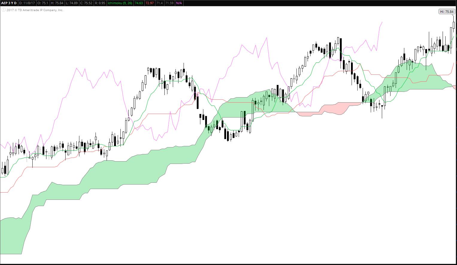индикатор ишимоку обзор как применять индикатор ишимоку