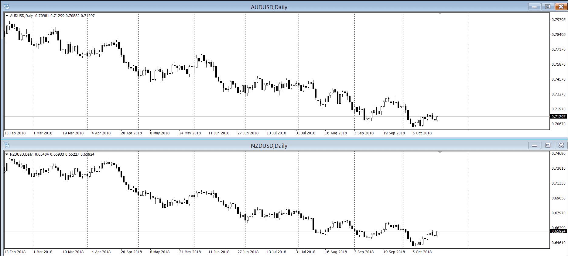 что такое корреляция на рынке форекс 