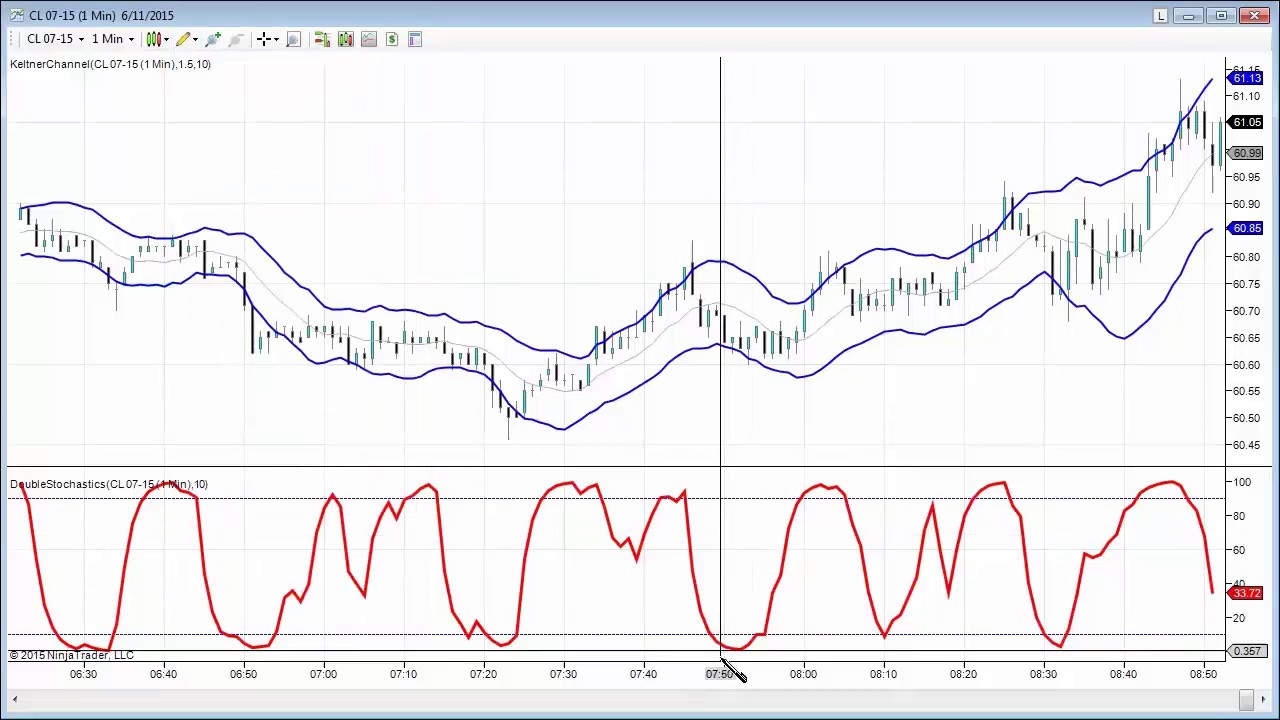как применять стратегию Двойной Стохастик
