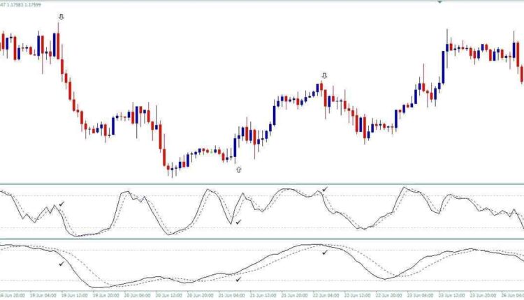 стратегия Двойной Стохастик