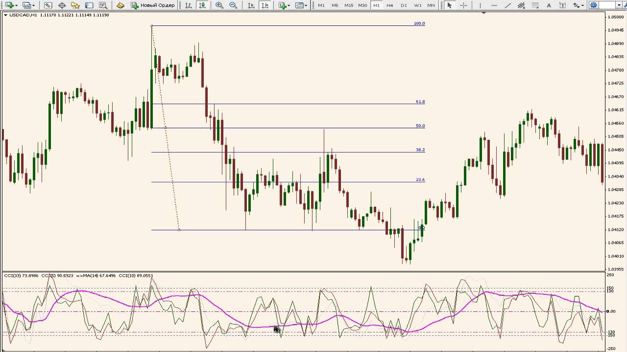 уровни Фибоначчи на графике 