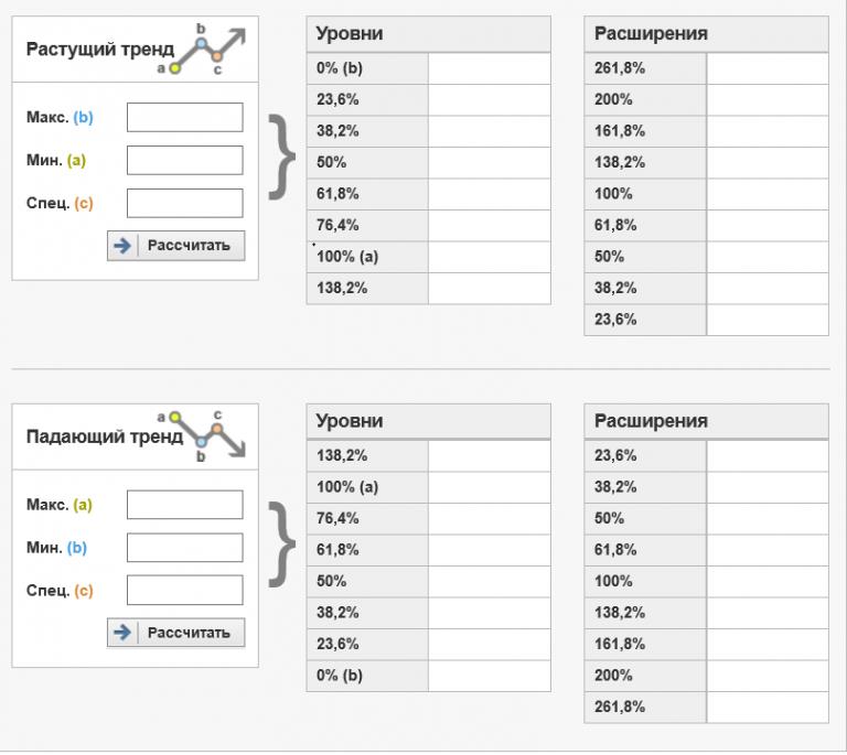 как применять калькулятор Фибоначчи