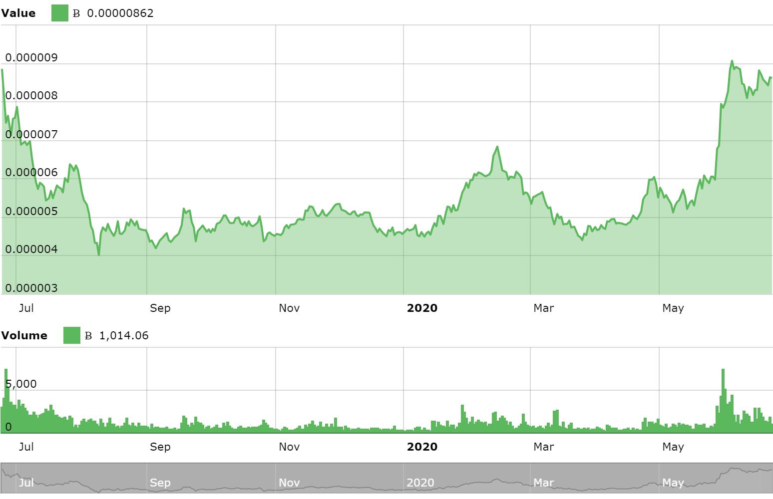 курс сardano в соотношении к биткоину