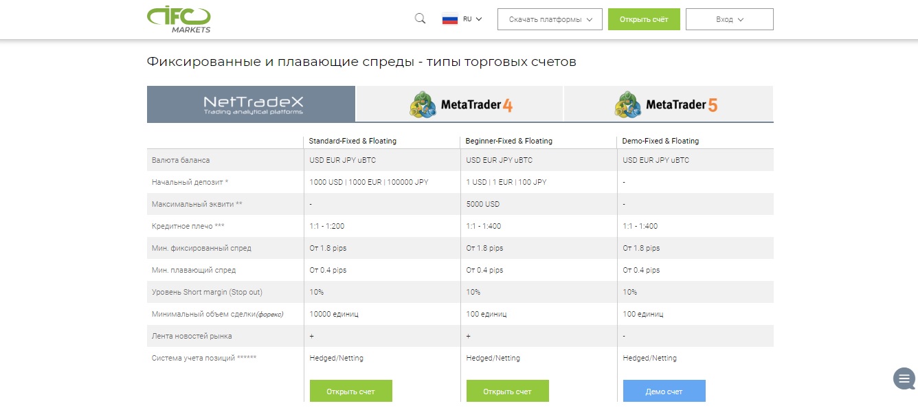 тарифы и аккаунты ifc markets
