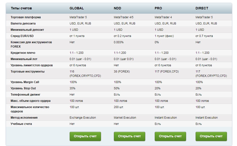 trading bcs forex accounts
