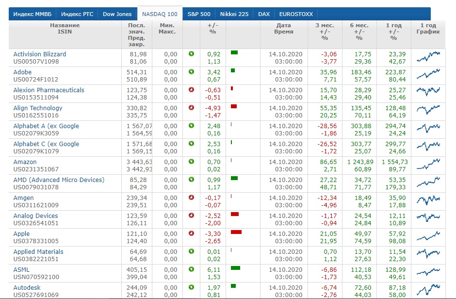 как торговать nasdaq-100