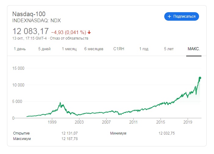 nasdaq-100 котировки