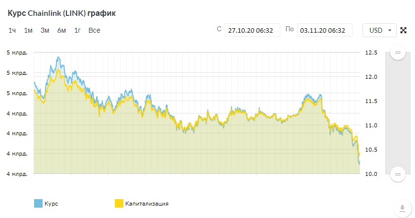 график chainlink 