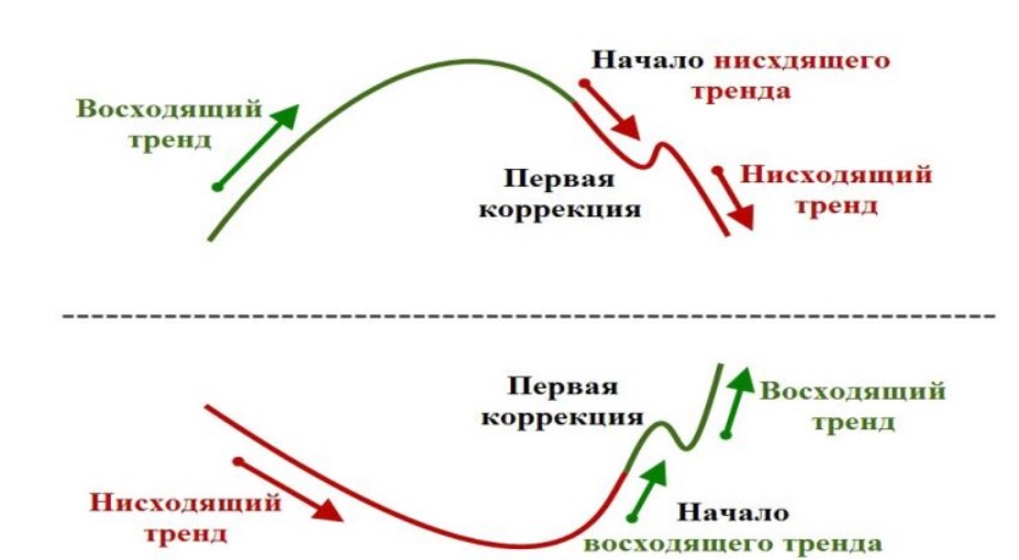 основа стратегии галстук-бабочка 