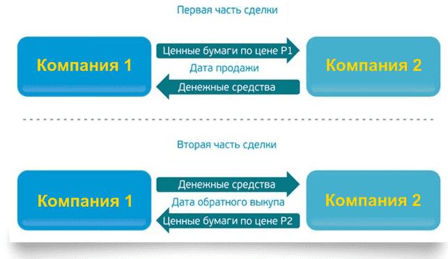что такое сделки репо? 
