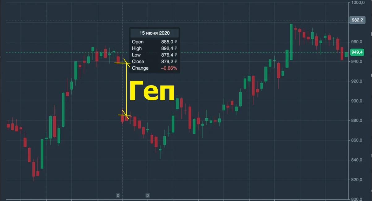 что такое дивидендный гэп