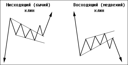 фигура технического анализа клин