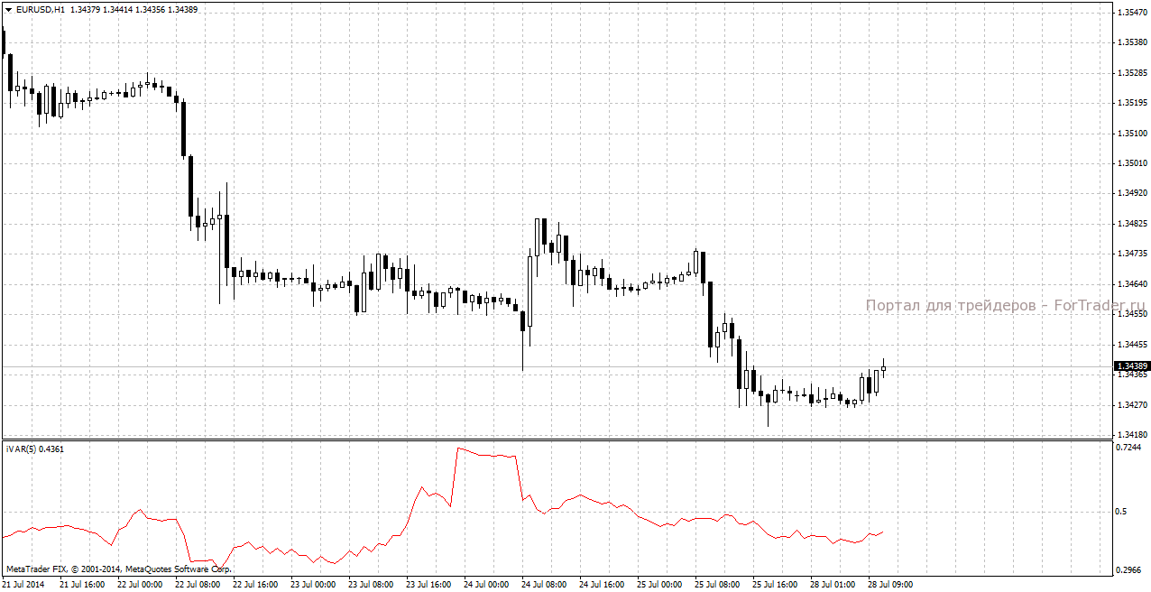 индикатор ivar на графике