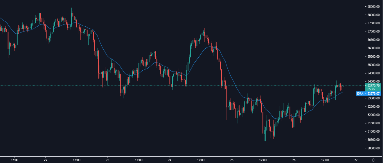 Что такое скользящая средняя? Ее использование в трейдинге