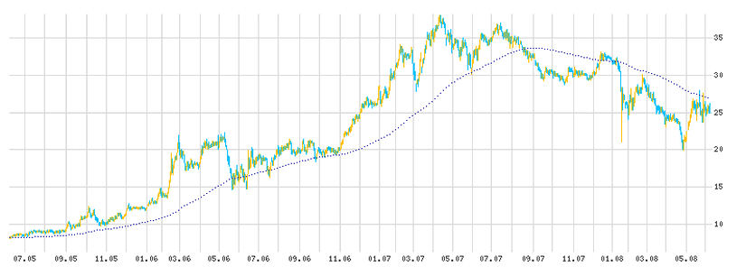 для чего нужны скользящие средние